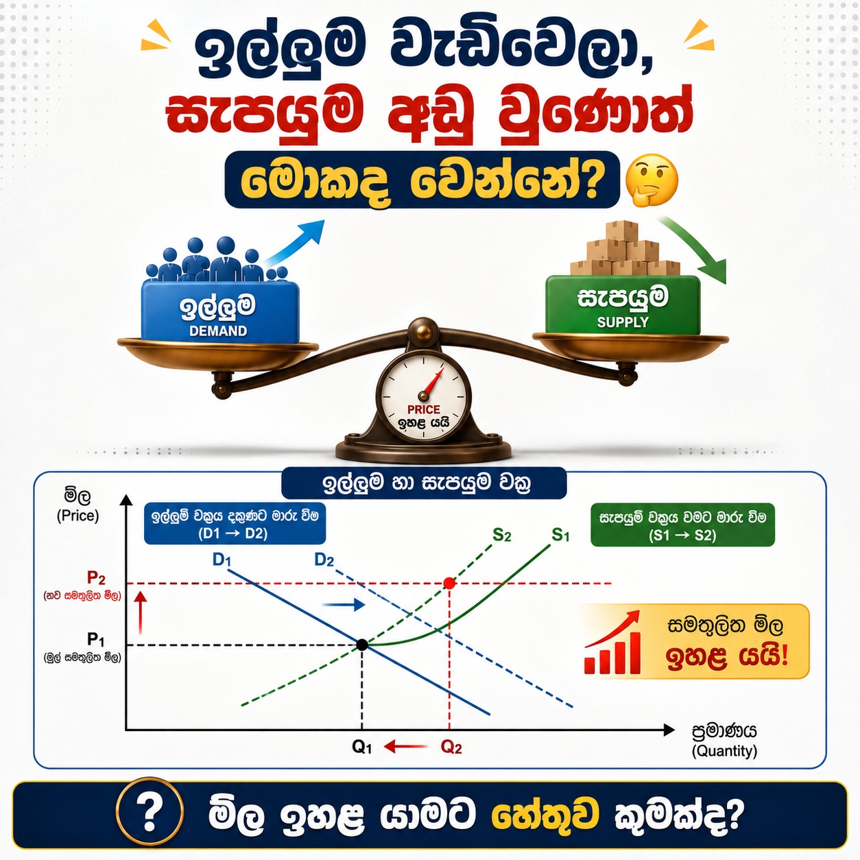 How do demand and supply determine price?